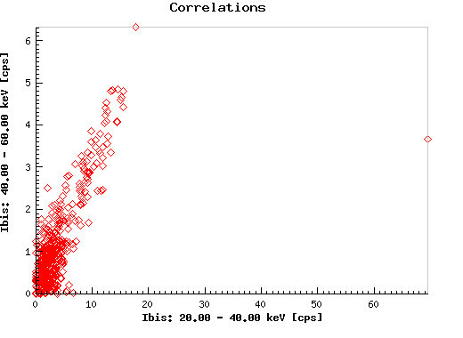 Correlations:  1e1145_ibis_eband1 versus 1e1145_ibis_eband2