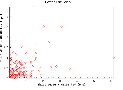 Correlations:  1h1238_ibis_eband1 versus 1h1238_ibis_eband2
