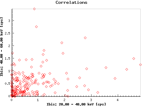 Correlations:  2s1145_ibis_eband1 versus 2s1145_ibis_eband2