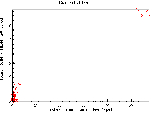 Correlations:  4u0115_ibis_eband1 versus 4u0115_ibis_eband2