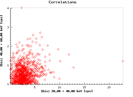 Correlations:  4u1538_ibis_eband1 versus 4u1538_ibis_eband2