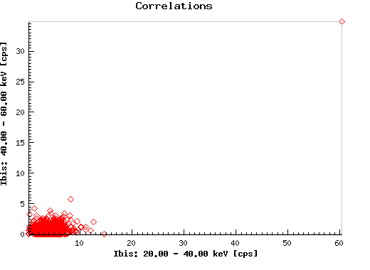 Correlations:  4u1822_ibis_eband1 versus 4u1822_ibis_eband2