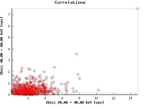 Correlations:  4u1907_ibis_eband1 versus 4u1907_ibis_eband2