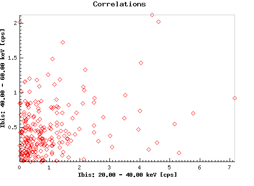 Correlations:  a0535_ibis_eband1 versus a0535_ibis_eband2