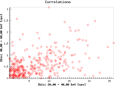 Correlations:  cenx3_ibis_eband1 versus cenx3_ibis_eband2