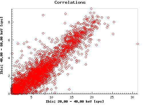 Correlations:  gx14_ibis_eband1 versus gx14_ibis_eband2