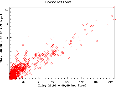 Correlations:  gx301_ibis_eband1 versus gx301_ibis_eband2