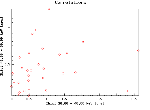 Correlations:  j0440_ibis_eband1 versus j0440_ibis_eband2