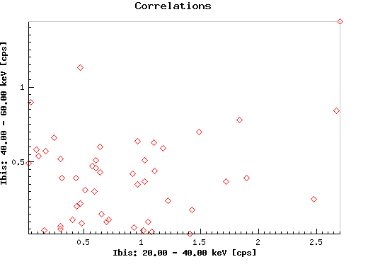 Correlations:  j0635_ibis_eband1 versus j0635_ibis_eband2