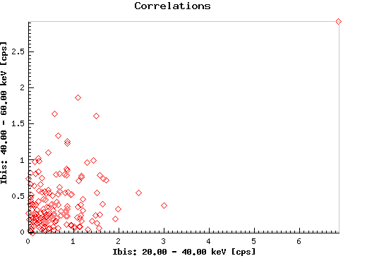 Correlations:  j1037_ibis_eband1 versus j1037_ibis_eband2