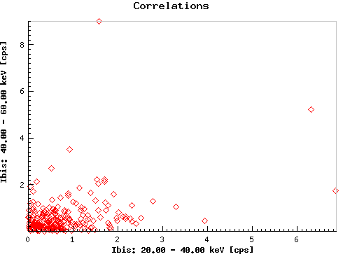 Correlations:  j1452_ibis_eband1 versus j1452_ibis_eband2