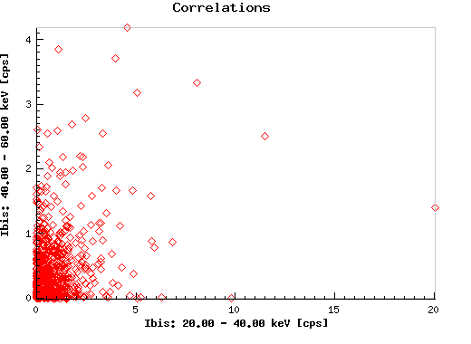 Correlations:  j1700_ibis_eband1 versus j1700_ibis_eband2