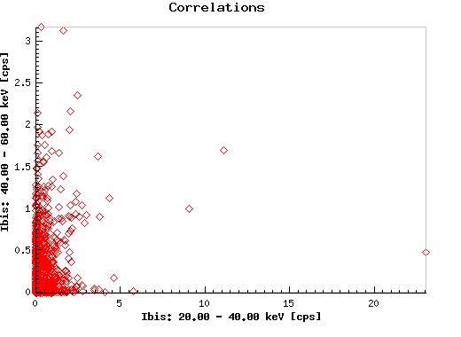 Correlations:  j1744_ibis_eband1 versus j1744_ibis_eband2