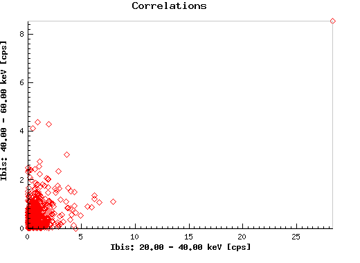 Correlations:  j1808_ibis_eband1 versus j1808_ibis_eband2