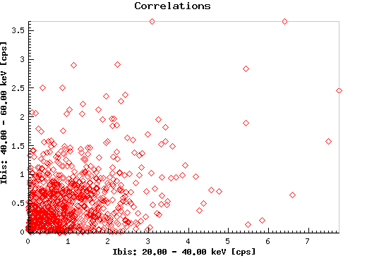 Correlations:  j1820_ibis_eband1 versus j1820_ibis_eband2