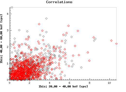 Correlations:  j1855_ibis_eband1 versus j1855_ibis_eband2