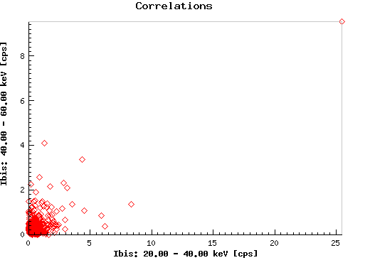 Correlations:  j1906_ibis_eband1 versus j1906_ibis_eband2