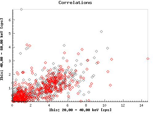 Correlations:  j2103_ibis_eband1 versus j2103_ibis_eband2
