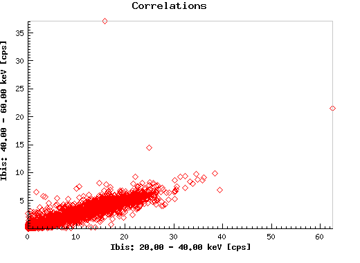 Correlations:  oao1657_ibis_eband1 versus oao1657_ibis_eband2