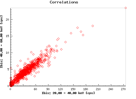 Correlations:  velax1_ibis_eband1 versus velax1_ibis_eband2