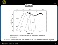 Accretion Disks in AGN: UV Bump
