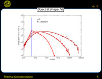 Thermal Comptonization: Spectral shape