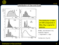 Distribution of Gas and Dust: Distribution of Gas and Dust