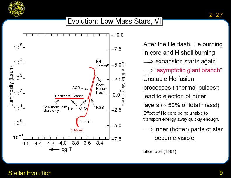 Chapter 2: Overview : Stellar Evolution