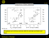 Distribution of Starlight: Sequence of Disk Galaxies
