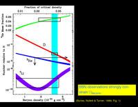 Big Bang Nucleosynthesis: Theory: Confrontation with WMAP