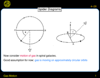 Gas Motion: Spider Diagrams