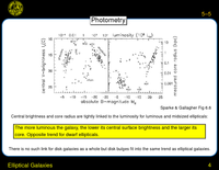 Elliptical Galaxies: Photometry