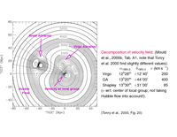 Hubble Constant: Velocity Field