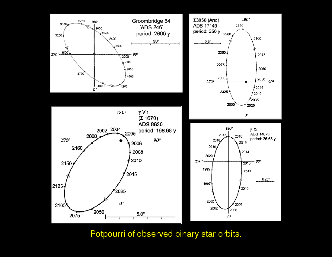 Stars : Observational Properties