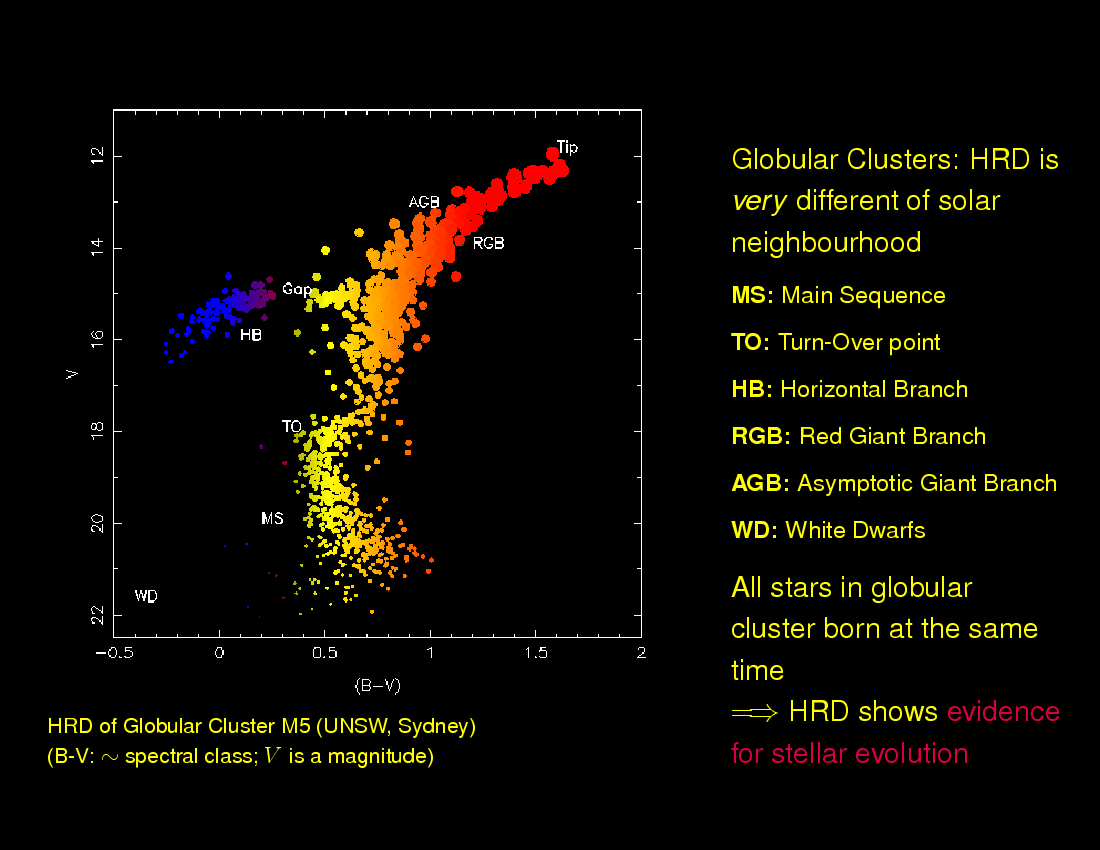 Stars : Hertzsprung Russell Diagram