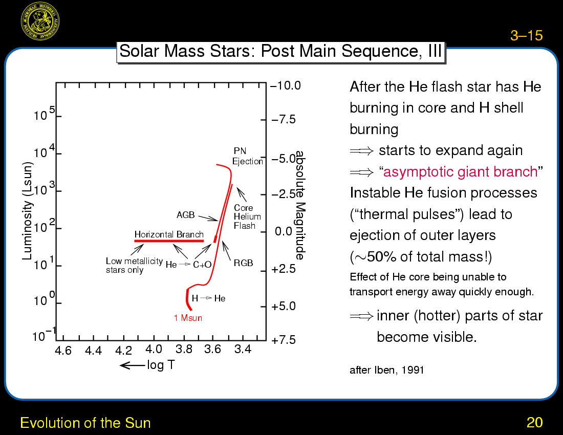 Stars: Evolution : Evolution of the Sun
