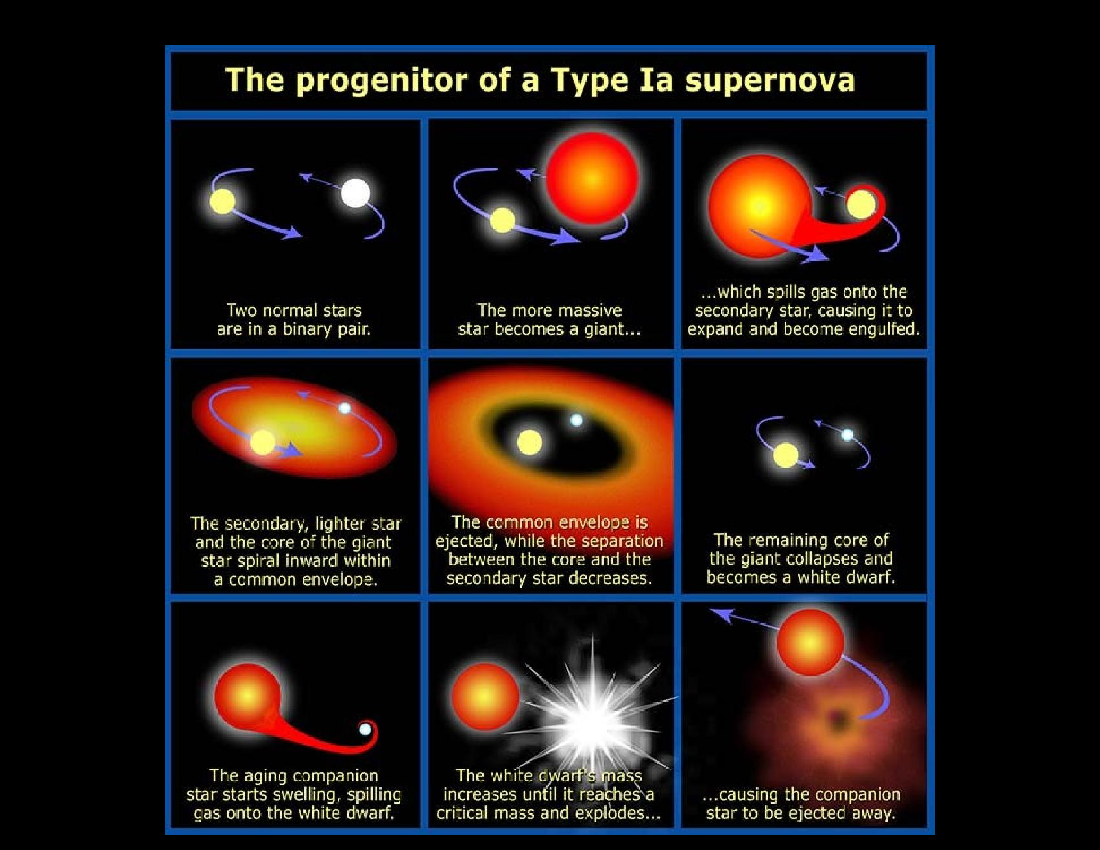 End-Stages of Stellar Evolution : Supernovae