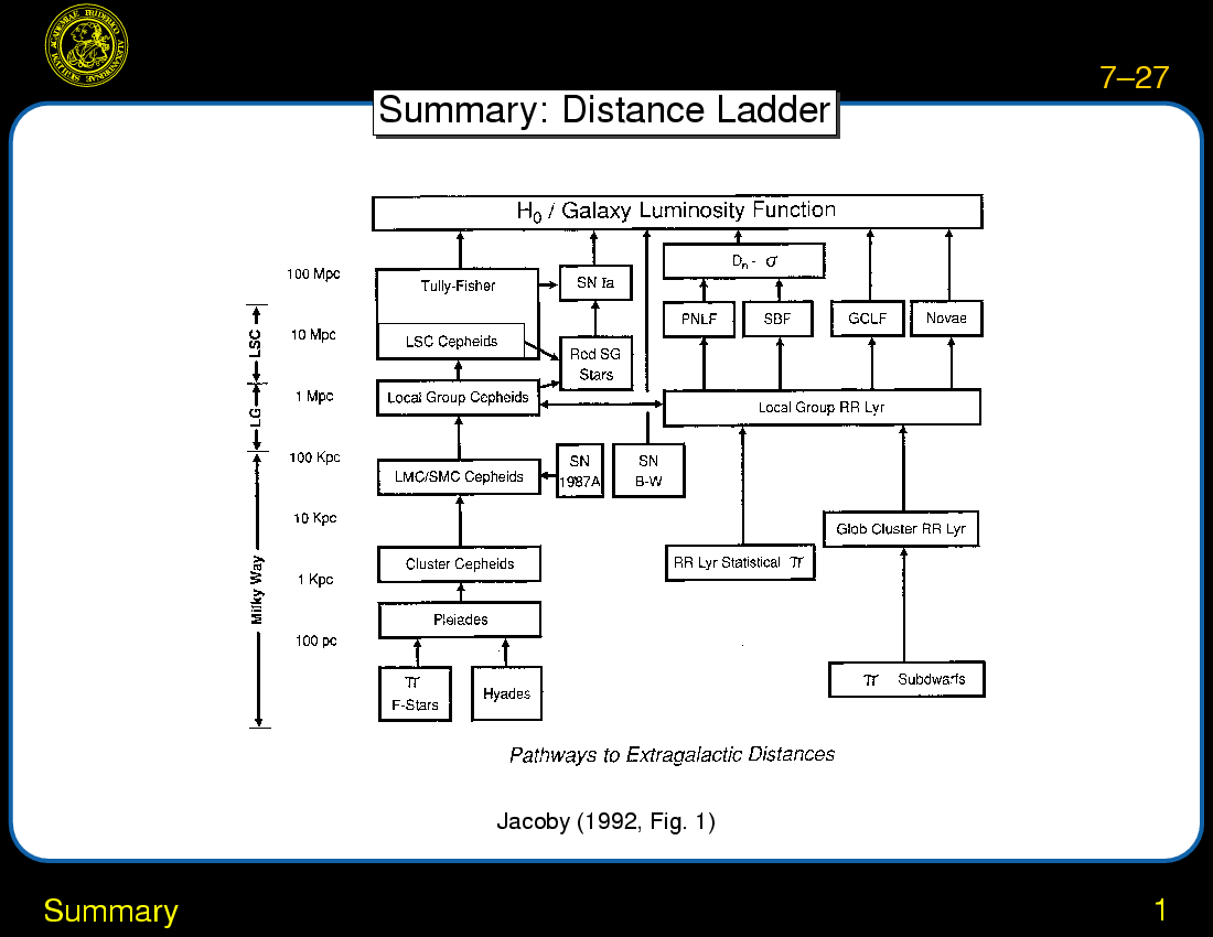 The Astronomical Distance Ladder : Expansion of the Universe