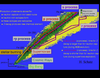 Nucleosynthesis: Nucleosynthesis