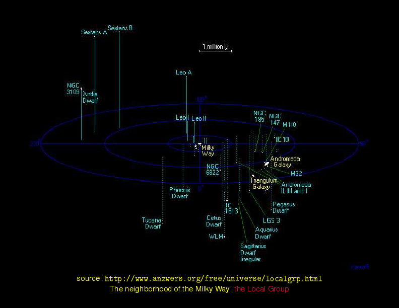 Chapter 23: Clusters of Galaxies : Local Group
