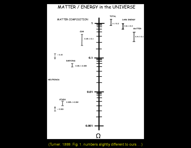Chapter 26: Determination of Omega : The Nature of Dark Matter