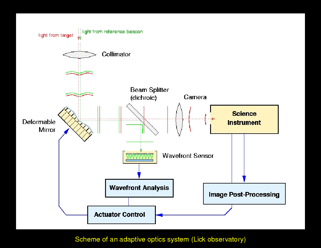 Coordinates and Measurement Methods : Optical Telescopes