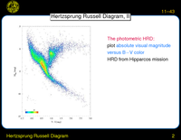 Hertzsprung Russell Diagram: Hertzsprung Russell Diagram