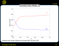 Evolution of the Sun: Standard Solar Model