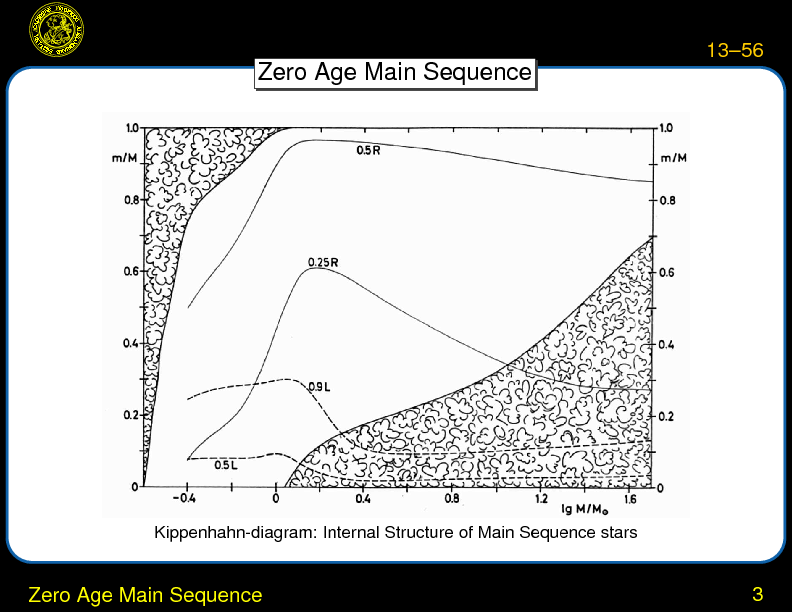 Chapter 13: Stars: Formation, Structure, and Evolution : Zero Age Main Sequence