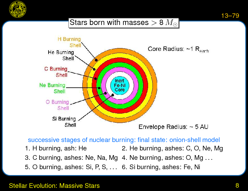Chapter 13: Stars: Formation, Structure, and Evolution : Stellar Evolution: Massive Stars