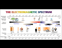 Reminders: Electromagnetic Spectrum