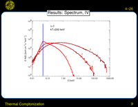 Thermal Comptonization: Results: Spectrum