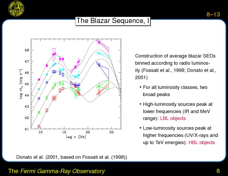 Chapter 8: $\gamma $-ray Telescopes and Introduction to Multiwavelength Blazar Observations : The \textit  {Fermi Gamma-Ray Observatory}