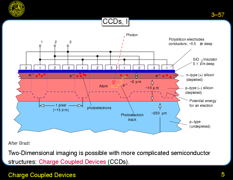 Chapter 3: X-Ray Detectors : Charge Coupled Devices